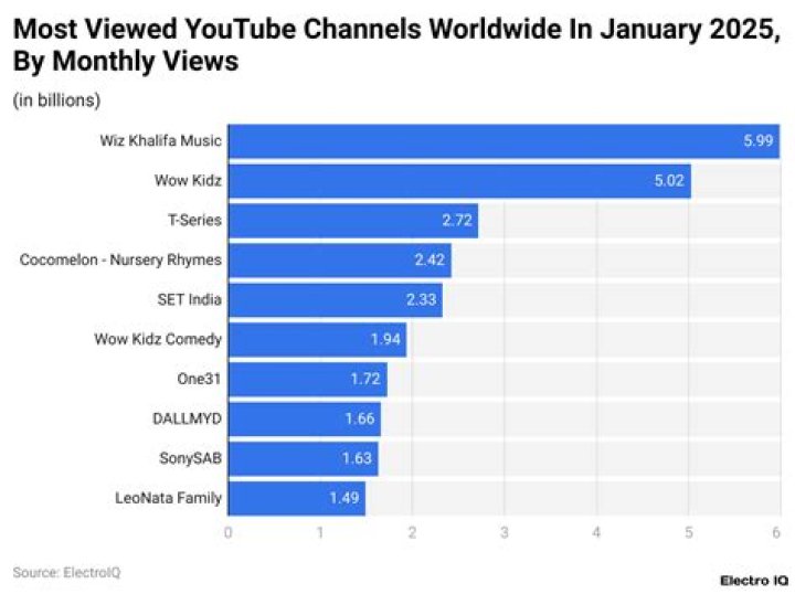 How Many Videos Are On Youtube How Many Videos Are On Youtube