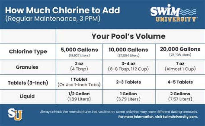 how much chlorine to add to pool