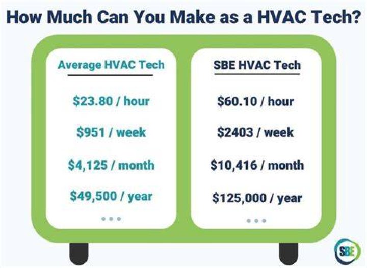 how much do hvac technicians make