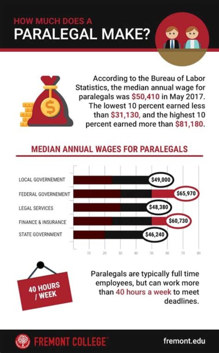 how much do paralegals make