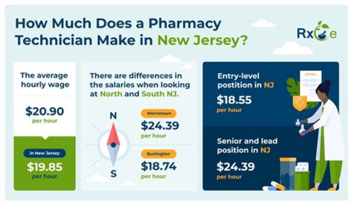 How Much Do Pharmacy Techs Make