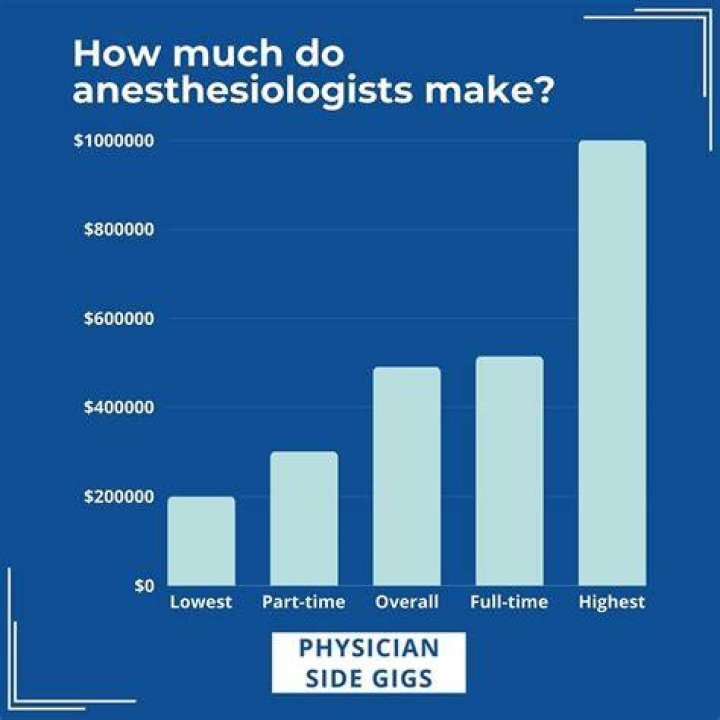 how much does an anesthesiologist make a year