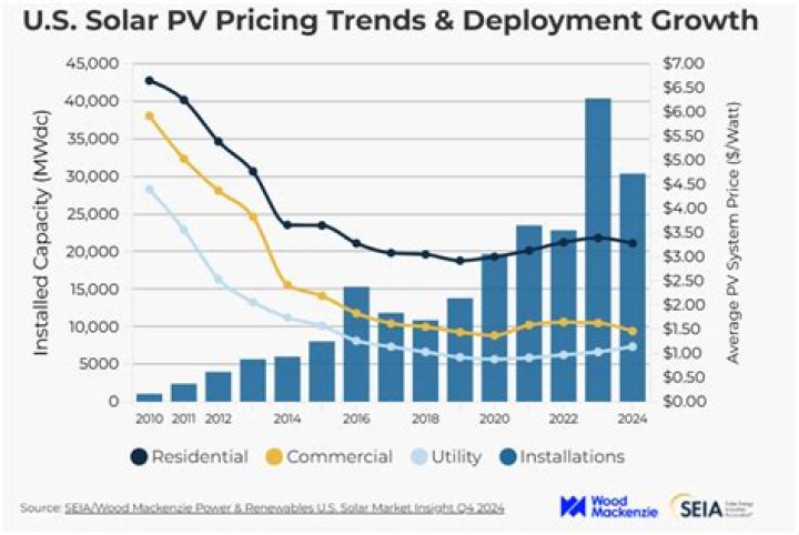 how much solar panels cost
