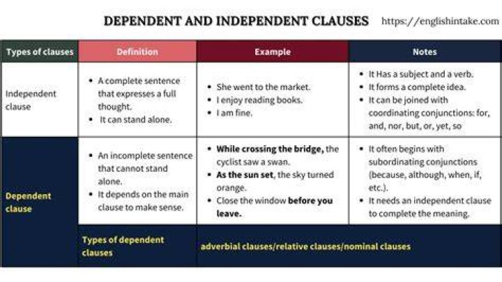 independent and dependent clauses