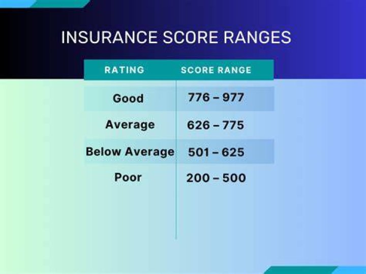 INSURANCE SCORE INSURANCE SCORE
