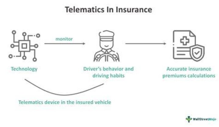 Insurance Telematics
