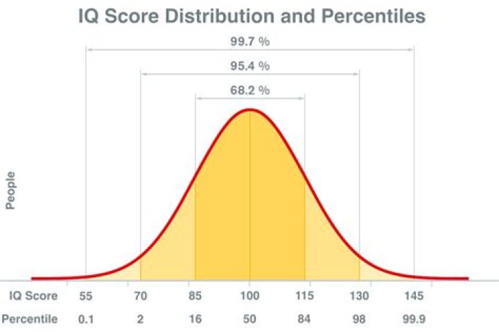 iq distribution