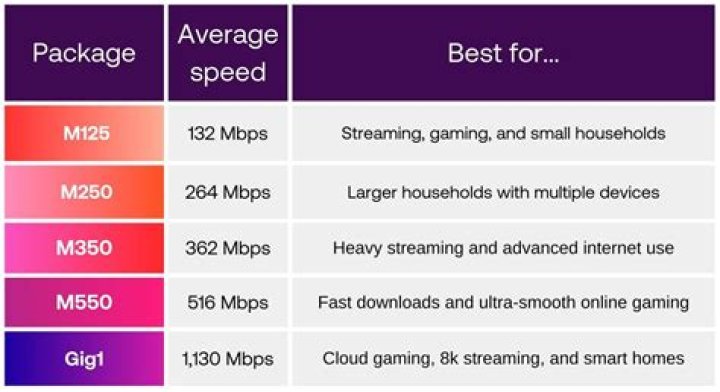 Is 200 Mbps Good