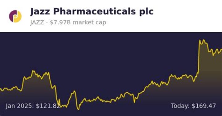 jazz pharmaceuticals stock