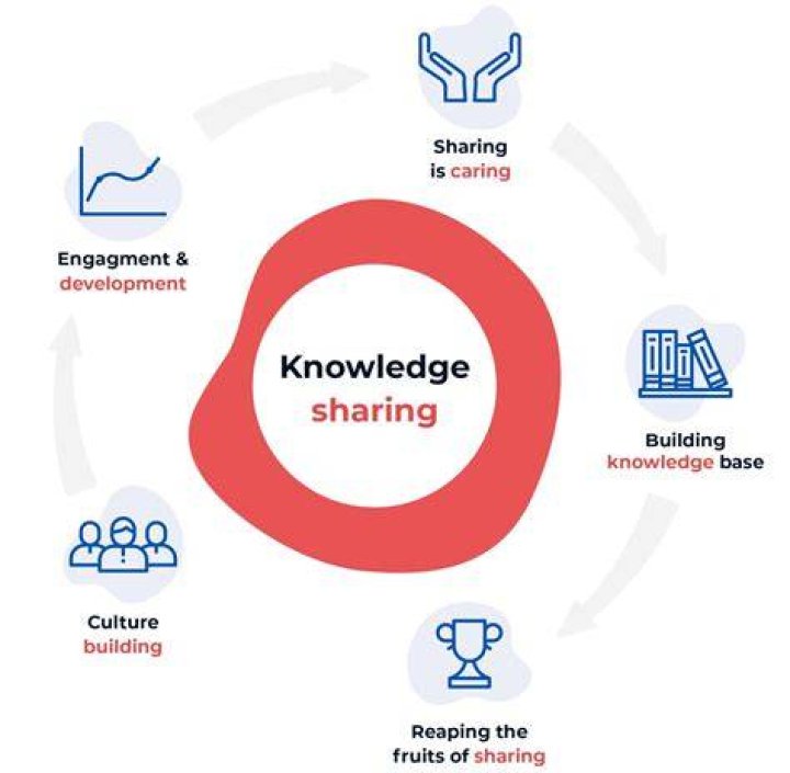 Knowledge Sharing