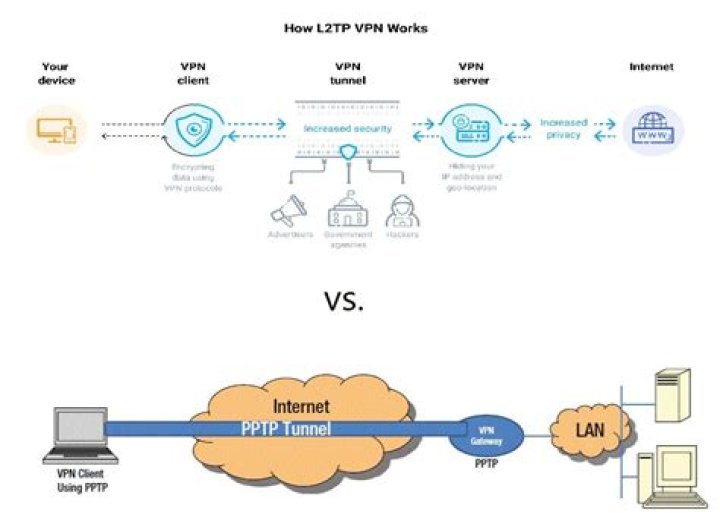 l2tp vpn