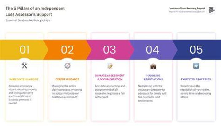 Loss Assessor Loss Assessor