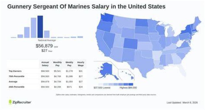 marines salary
