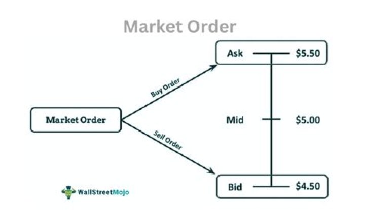 market order