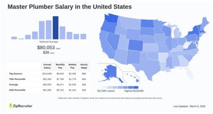 master plumber salary