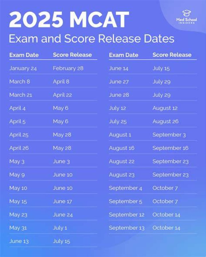 mcat score release dates