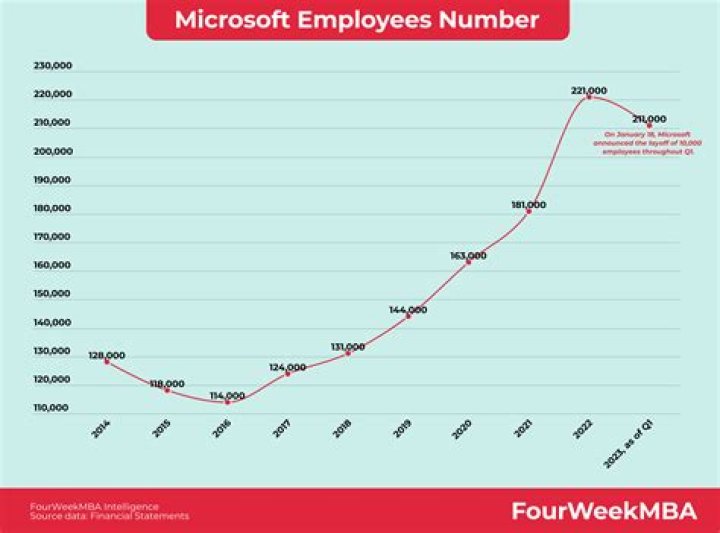 microsoft number of employees