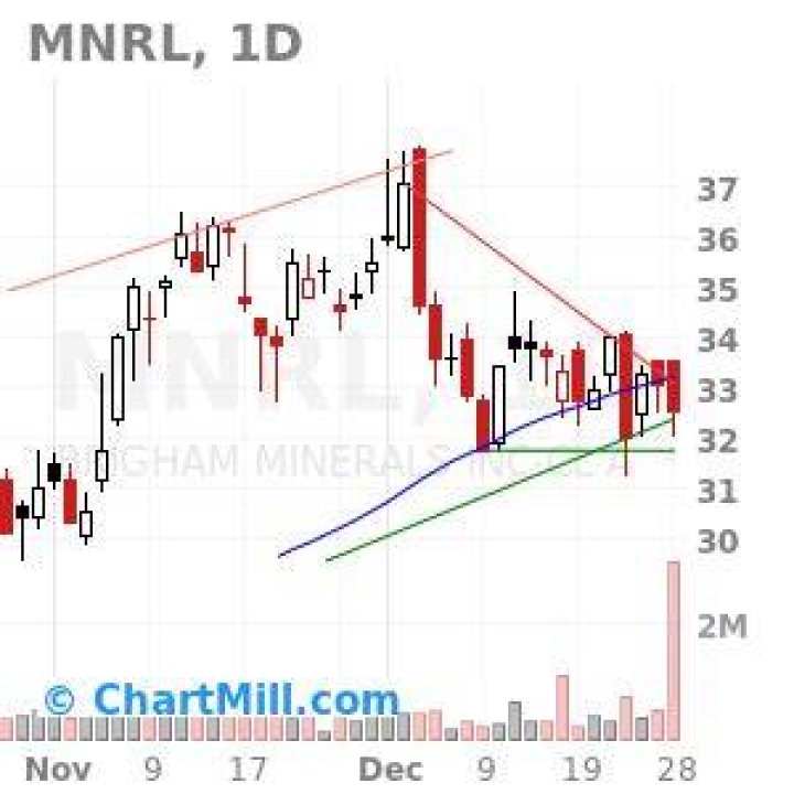 mnrl stock
