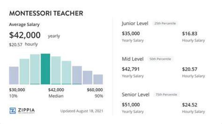 montessori teacher salary