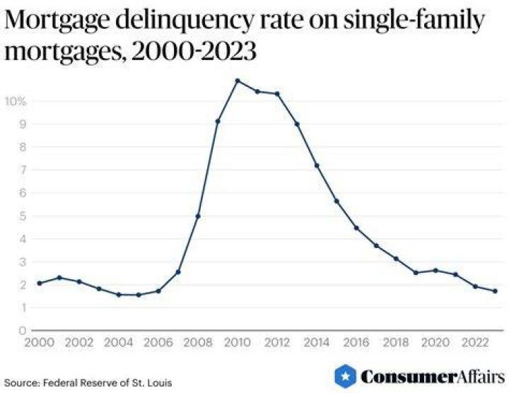 mortgage delinquency rates