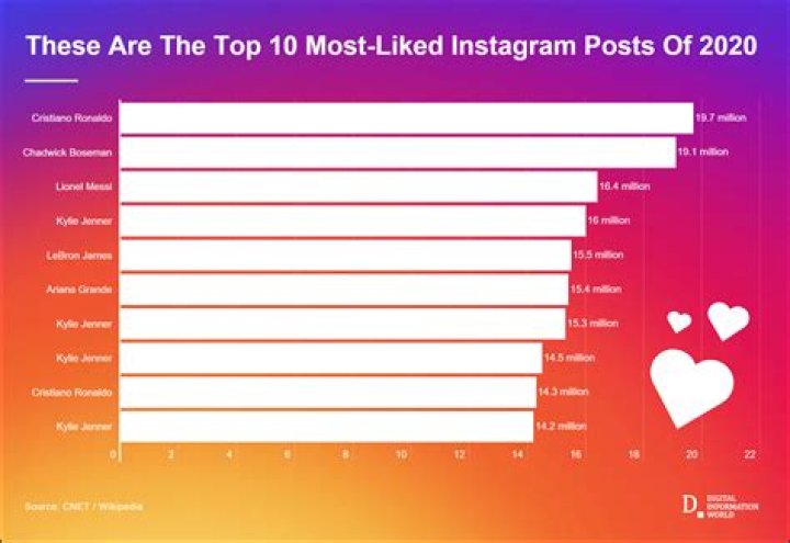 most liked photo on instagram