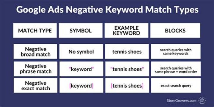 Negative Match Types
