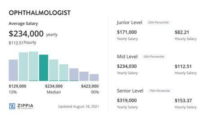 ophthalmologist salary