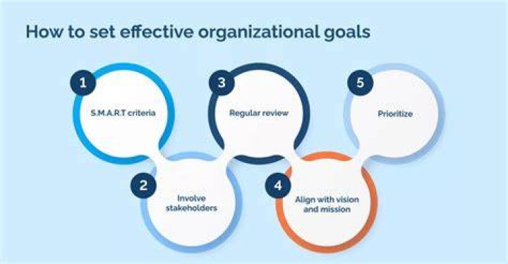 organizational goals