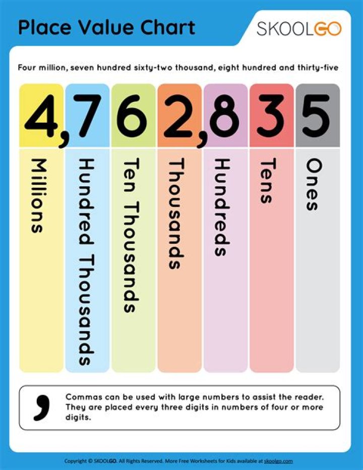 place value chart
