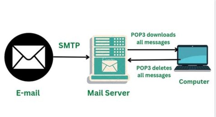 pop email