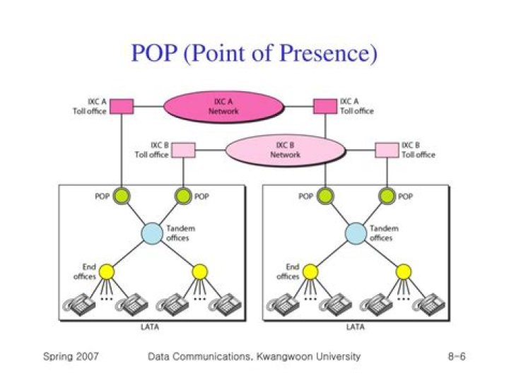 POP (Point Of Presence)