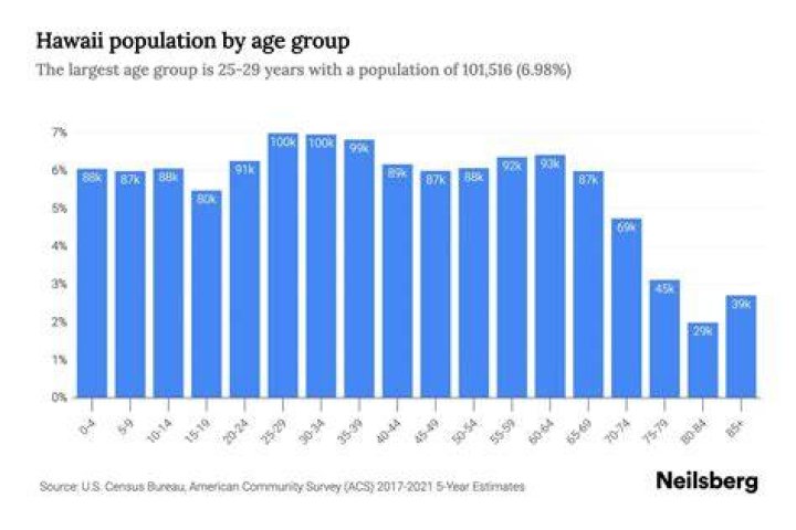 population of hawaii 2020
