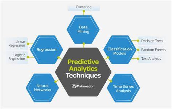Predictive Analysis