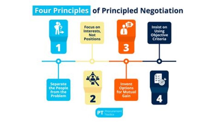 principled negotiation