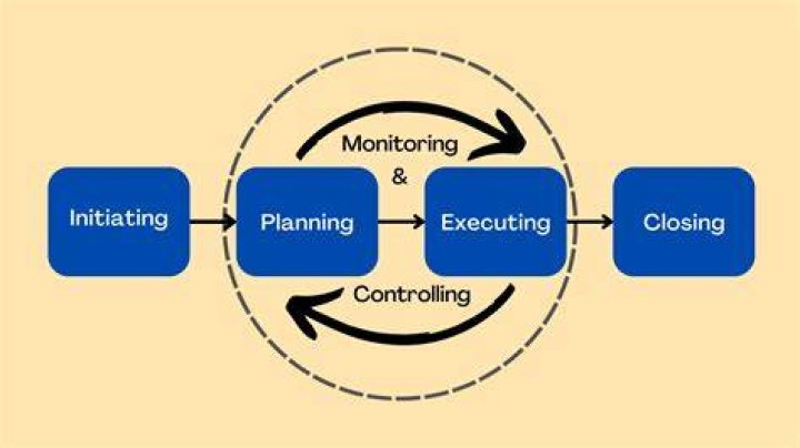 Processes