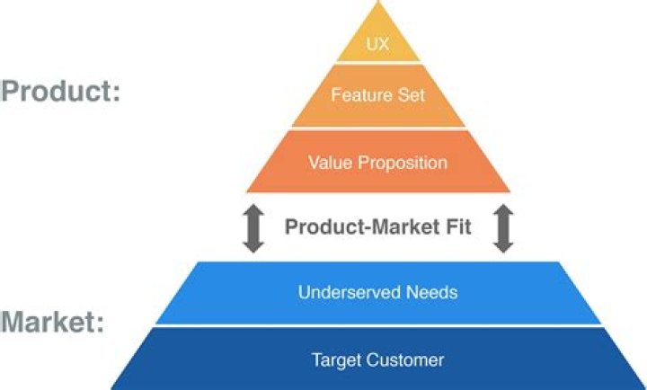 Product-market Fit