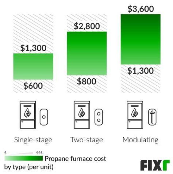 propane furnace cost
