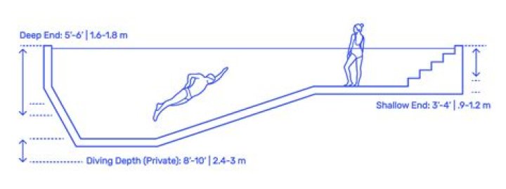Question: How Deep Is The Olympic Diving Pool