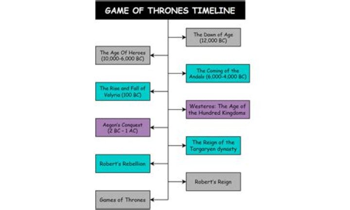 Question: What Time Period Is Game Of Thrones