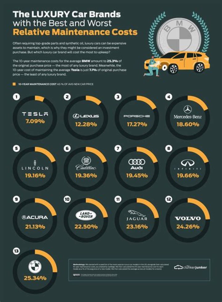 Question: Which Luxury Car Is Cheapest Maintenance