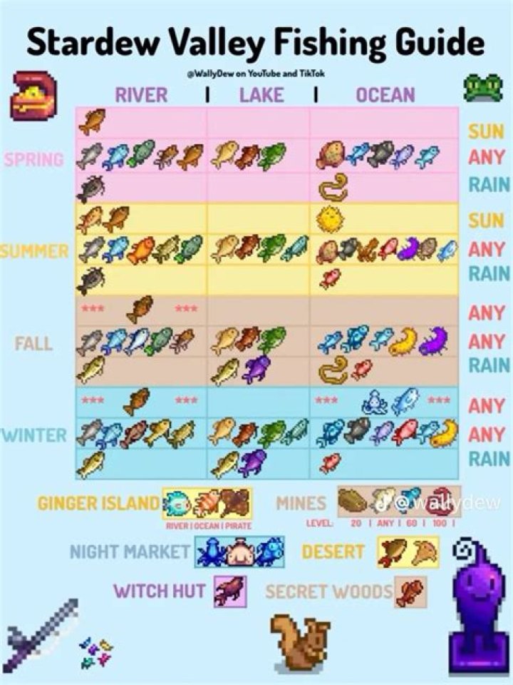 Quick Answer: Are Fish Seasonal In Stardew Valley