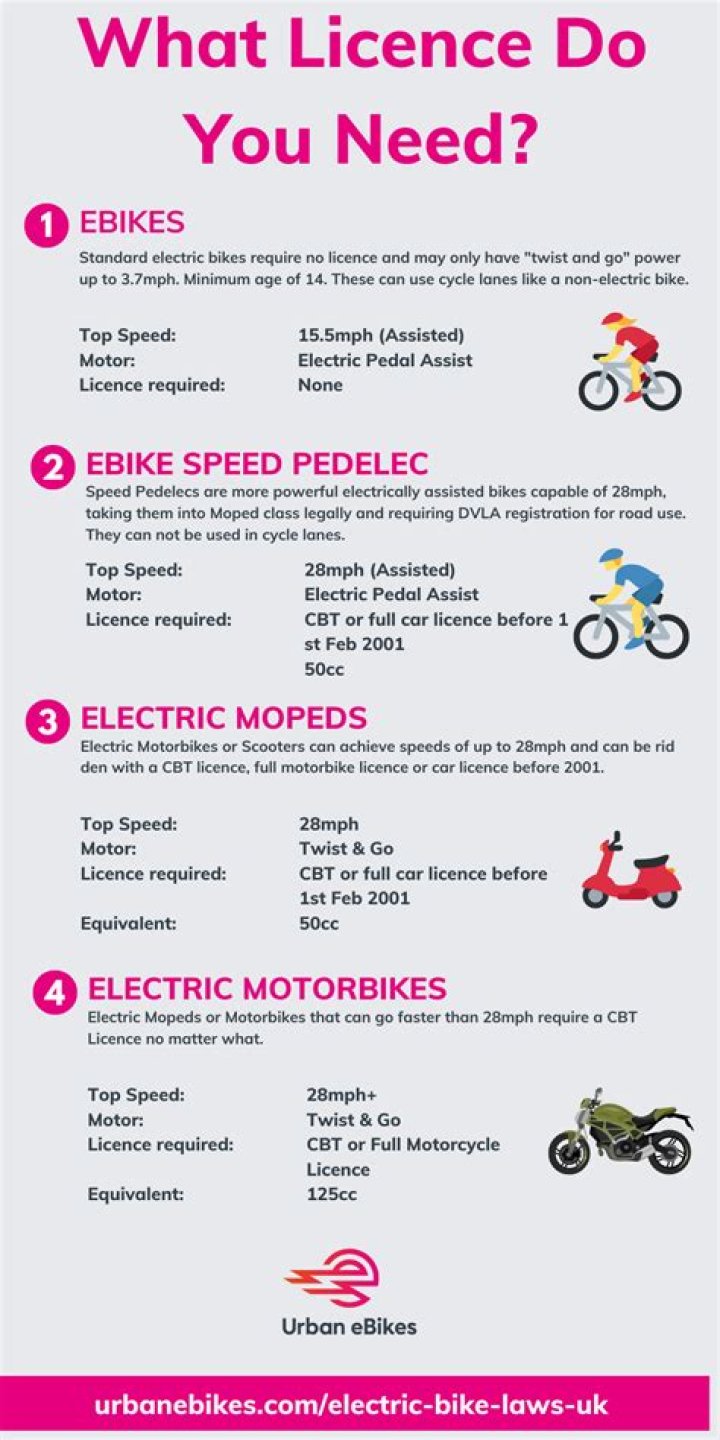 Quick Answer: Do You Need License For Motorized Bicycle