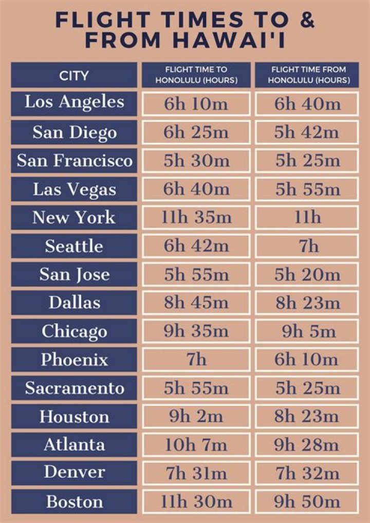Quick Answer: How Long Is The Flight From Houston To Hawaii