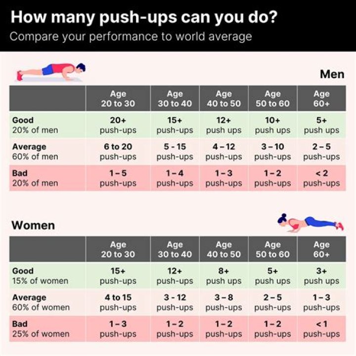 Quick Answer: How Many Push Ups Should A 11 Year Old Do