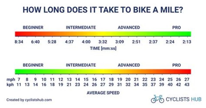 Quick Answer: Is 4 Miles A Good Bike Ride
