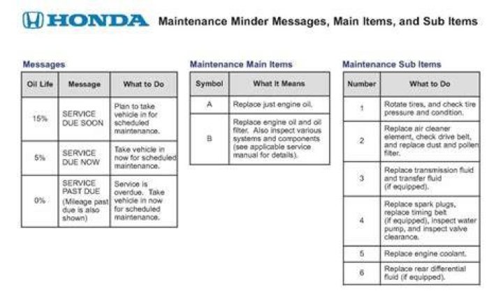 Quick Answer: What Does B1 Maintenance Minder Mean On My Honda Civic