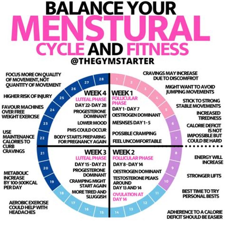 Quick Answer: When To Weigh Yourself Menstrual Cycle