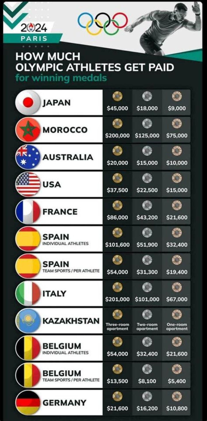 Quick Answer: Who Pays For Olympic Athletes Travel