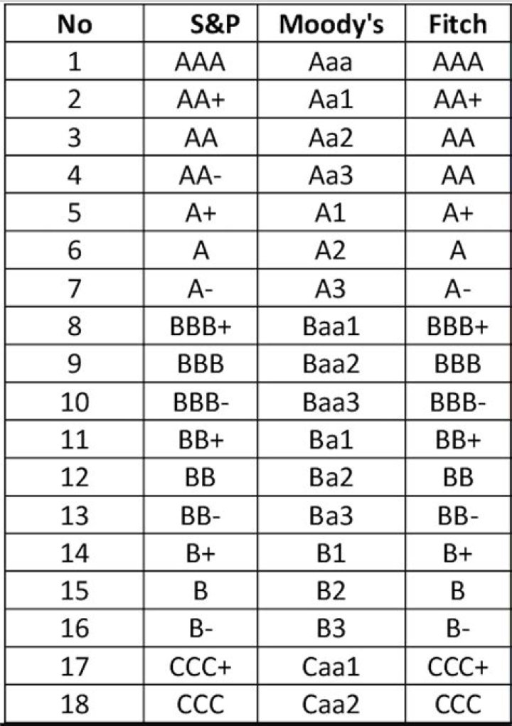 rating agencies