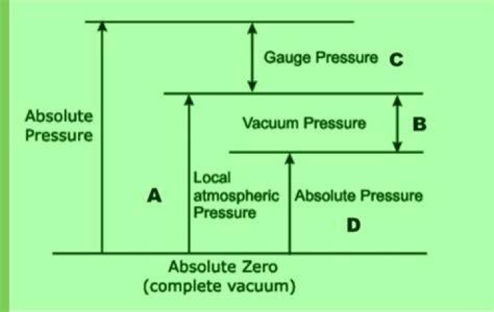 Relationship of absolute and vacuum pressures Relationship of absolute and vacuum pressures